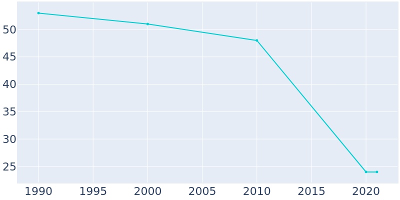 Population Graph For Osgood, 1990 - 2022