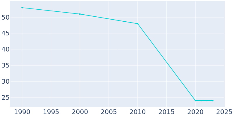 Population Graph For Osgood, 1990 - 2022