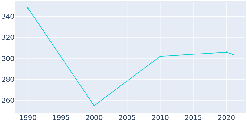 Population Graph For Osgood, 1990 - 2022