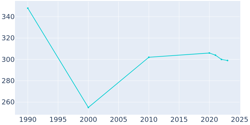 Population Graph For Osgood, 1990 - 2022