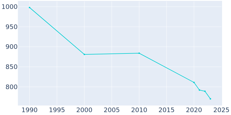 Population Graph For Oshkosh, 1990 - 2022