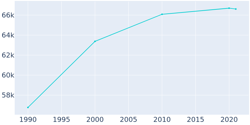 Population Graph For Oshkosh, 1990 - 2022