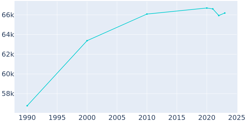 Population Graph For Oshkosh, 1990 - 2022