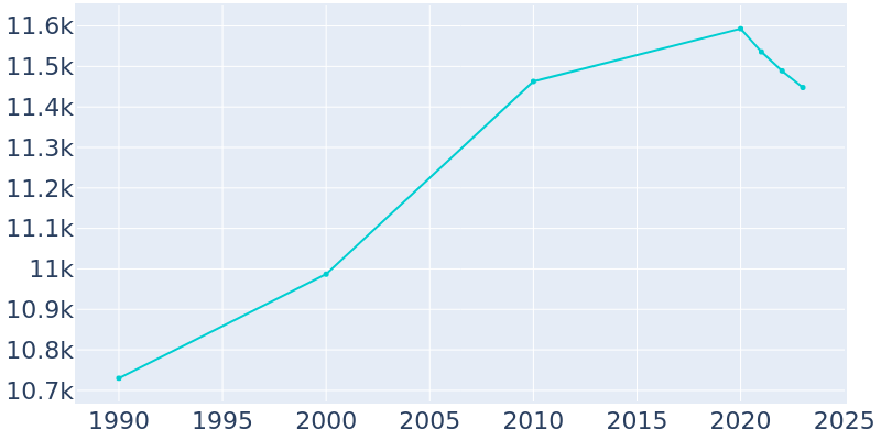 Population Graph For Oskaloosa, 1990 - 2022