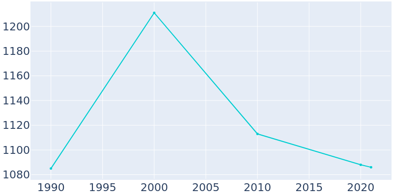 Population Graph For Oskaloosa, 1990 - 2022