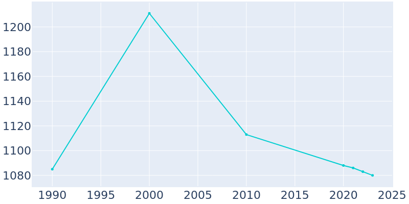 Population Graph For Oskaloosa, 1990 - 2022