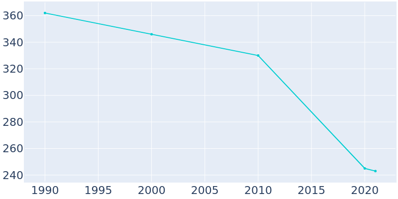 Population Graph For Oslo, 1990 - 2022