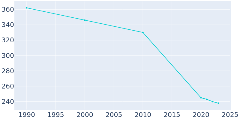 Population Graph For Oslo, 1990 - 2022