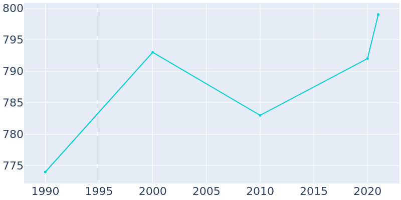 Population Graph For Osmond, 1990 - 2022