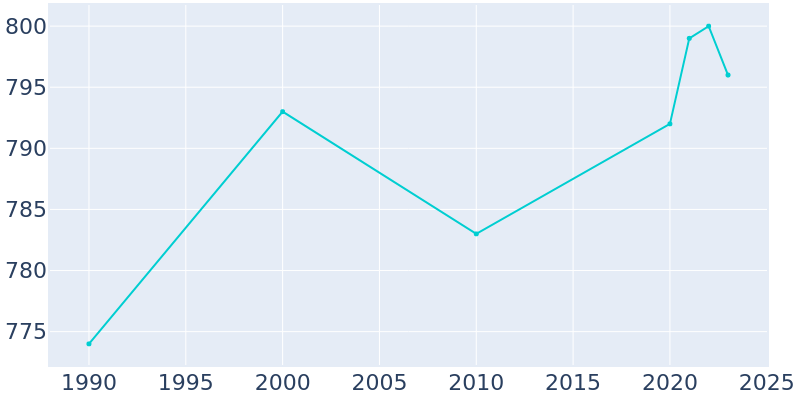 Population Graph For Osmond, 1990 - 2022