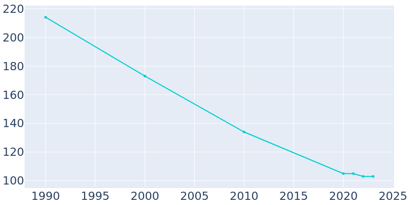 Population Graph For Osnabrock, 1990 - 2022