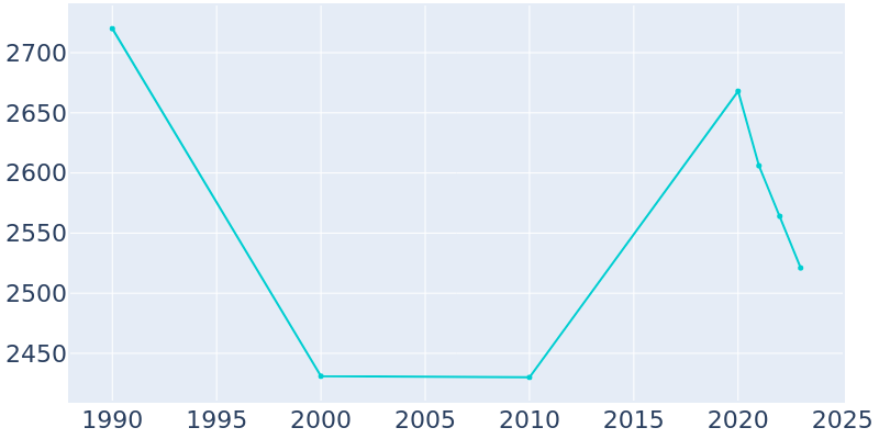 Population Graph For Osseo, 1990 - 2022