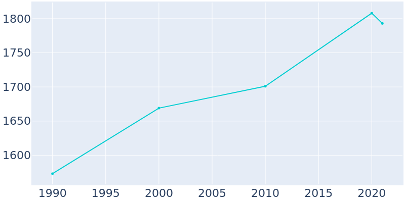 Population Graph For Osseo, 1990 - 2022