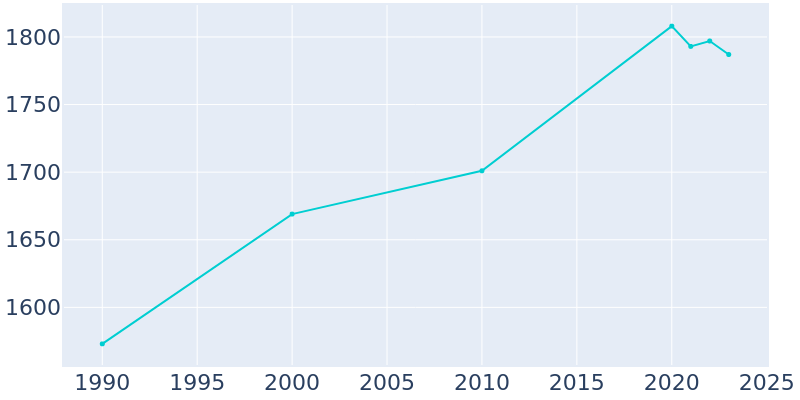 Population Graph For Osseo, 1990 - 2022