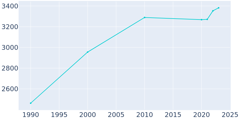 Population Graph For Ossian, 1990 - 2022