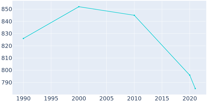 Population Graph For Ossian, 1990 - 2022