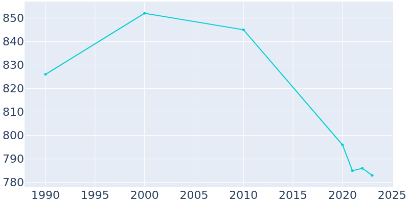 Population Graph For Ossian, 1990 - 2022