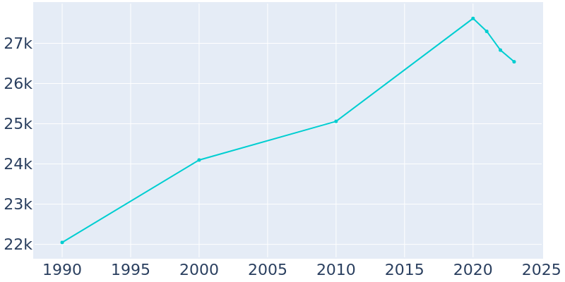 Population Graph For Ossining, 1990 - 2022