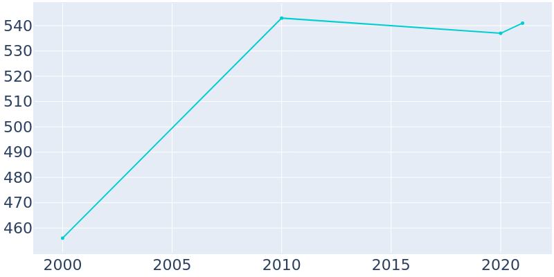 Population Graph For Ossipee, 2000 - 2022