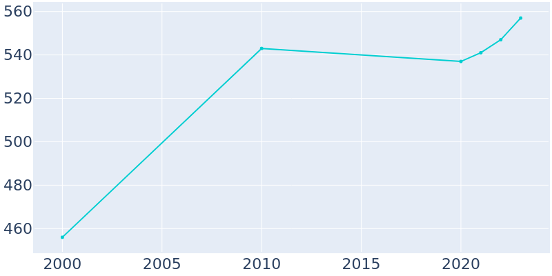 Population Graph For Ossipee, 2000 - 2022