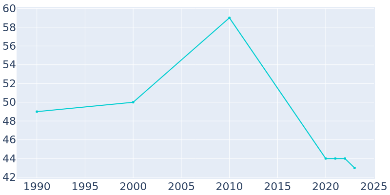 Population Graph For Osterdock, 1990 - 2022