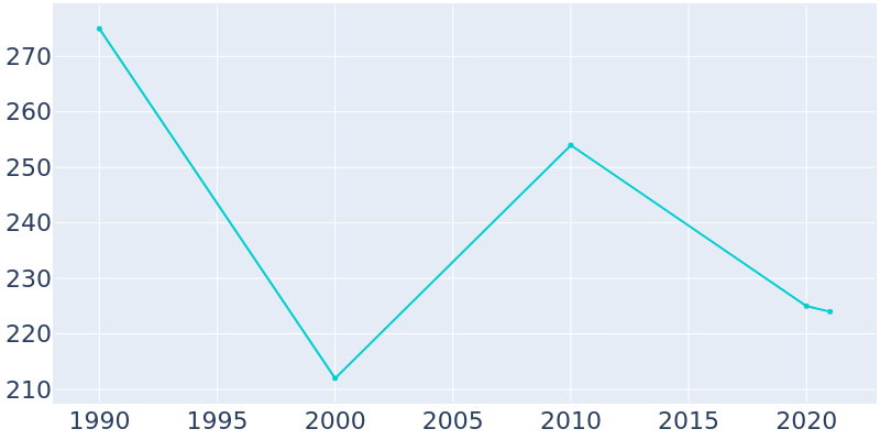 Population Graph For Ostrander, 1990 - 2022