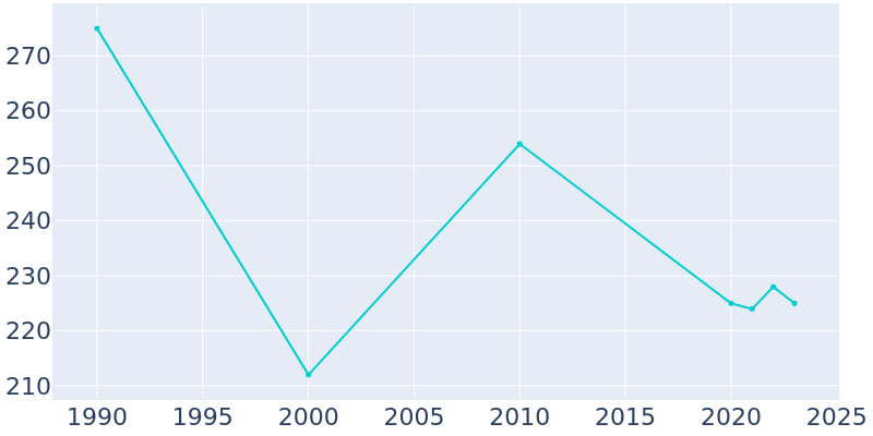 Population Graph For Ostrander, 1990 - 2022