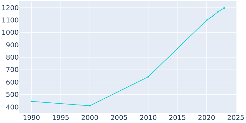 Population Graph For Ostrander, 1990 - 2022