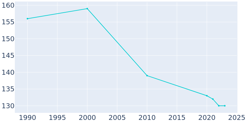 Population Graph For Oswayo, 1990 - 2022