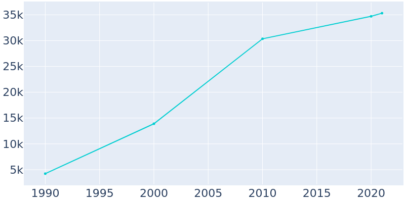 Population Graph For Oswego, 1990 - 2022