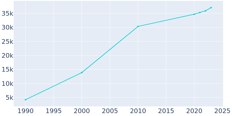 Population Graph For Oswego, 1990 - 2022