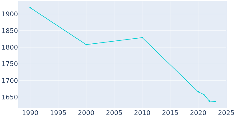 Population Graph For Oswego, 1990 - 2022