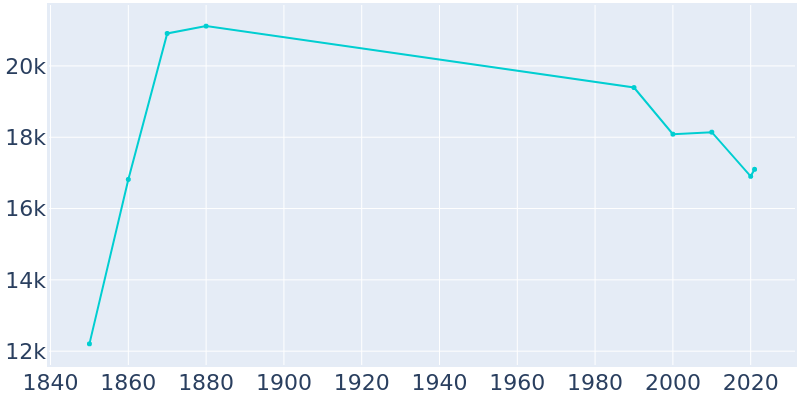 Population Graph For Oswego, 1850 - 2022