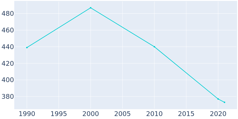 Population Graph For Osyka, 1990 - 2022