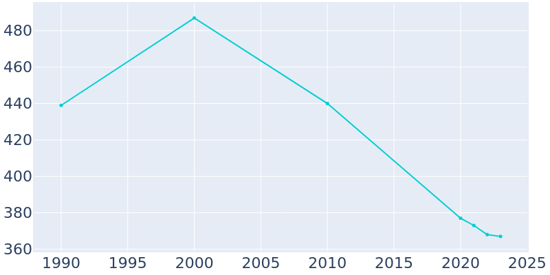 Population Graph For Osyka, 1990 - 2022