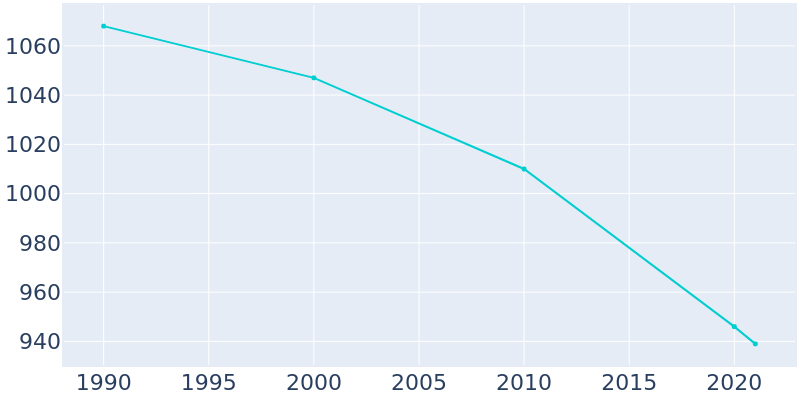 Population Graph For Otego, 1990 - 2022