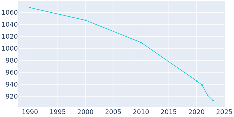 Population Graph For Otego, 1990 - 2022