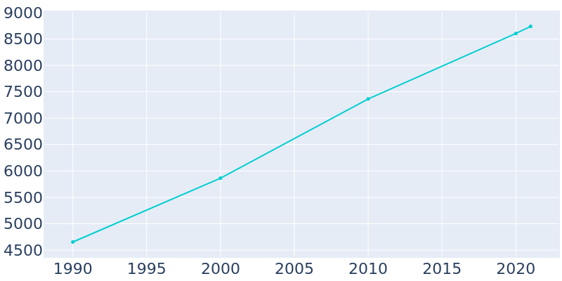 Population Graph For Othello, 1990 - 2022