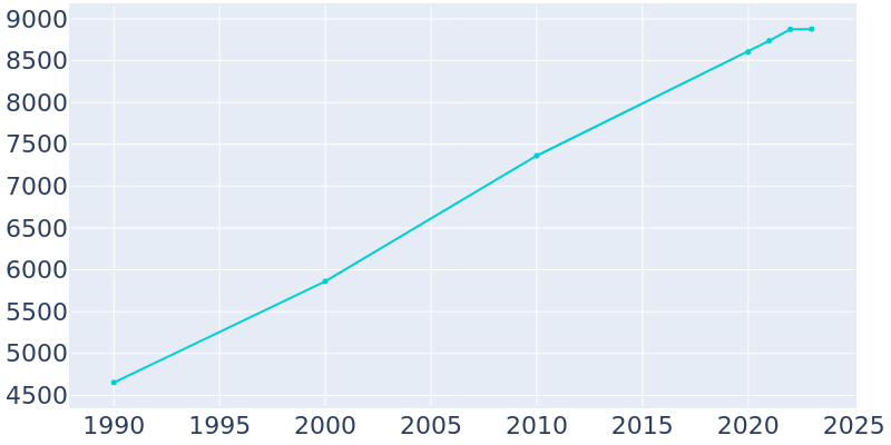 Population Graph For Othello, 1990 - 2022