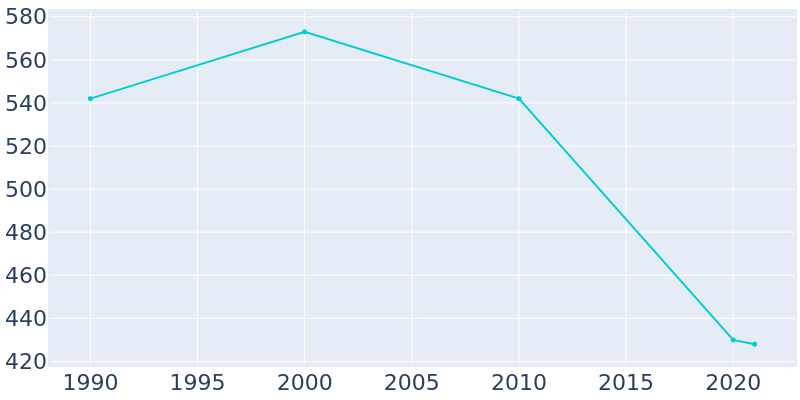 Population Graph For Otho, 1990 - 2022