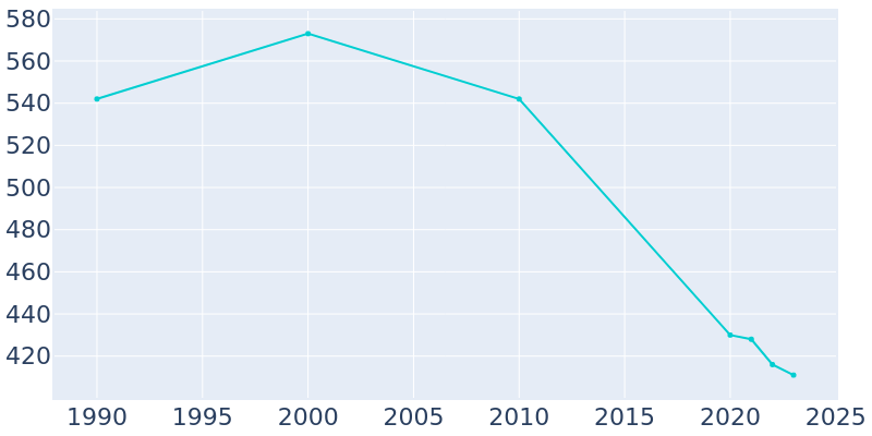 Population Graph For Otho, 1990 - 2022