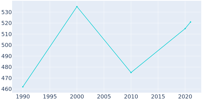 Population Graph For Otis, 1990 - 2022