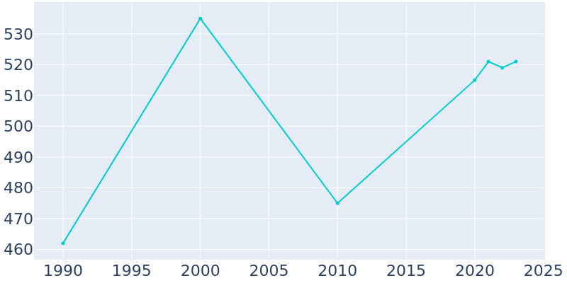 Population Graph For Otis, 1990 - 2022