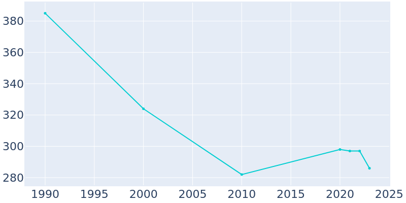 Population Graph For Otis, 1990 - 2022