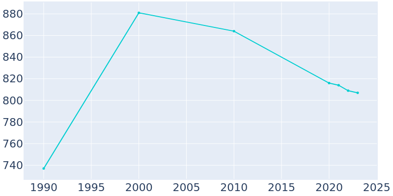 Population Graph For Otisville, 1990 - 2022