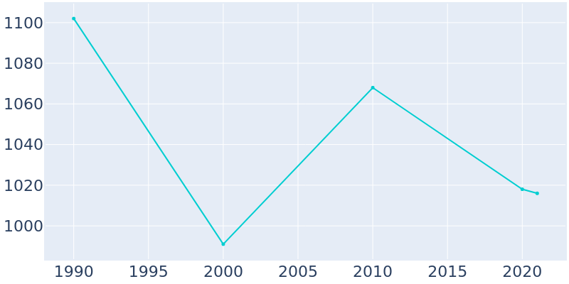 Population Graph For Otisville, 1990 - 2022