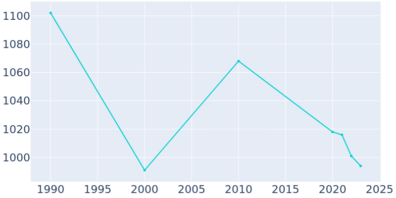 Population Graph For Otisville, 1990 - 2022