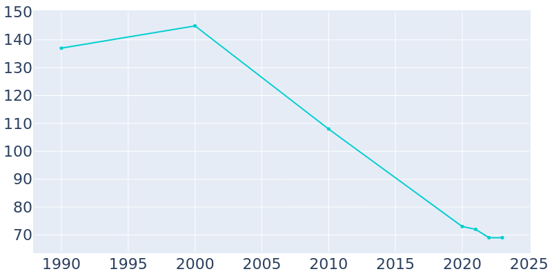 Population Graph For Oto, 1990 - 2022