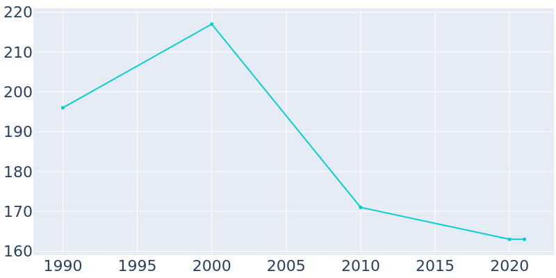 Population Graph For Otoe, 1990 - 2022