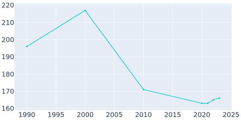 Population Graph For Otoe, 1990 - 2022